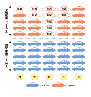 リース＆レンタカーの場合（コンビネーションプラン）